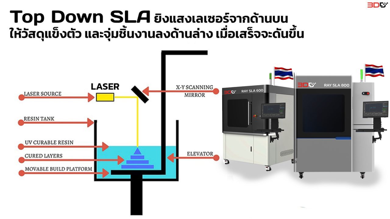 SLA 3D Printer คืออะไร ??? เหมาะกับงานแบบไหน ทำไมถึงนิยมใช้กัน (Update ...